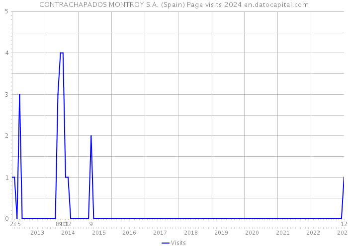 CONTRACHAPADOS MONTROY S.A. (Spain) Page visits 2024 