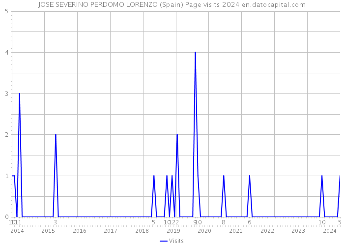 JOSE SEVERINO PERDOMO LORENZO (Spain) Page visits 2024 