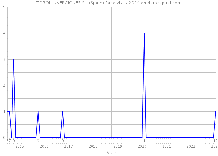 TOROL INVERCIONES S.L (Spain) Page visits 2024 