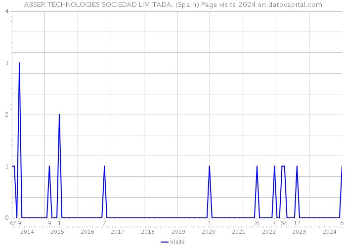 ABSER TECHNOLOGIES SOCIEDAD LIMITADA. (Spain) Page visits 2024 