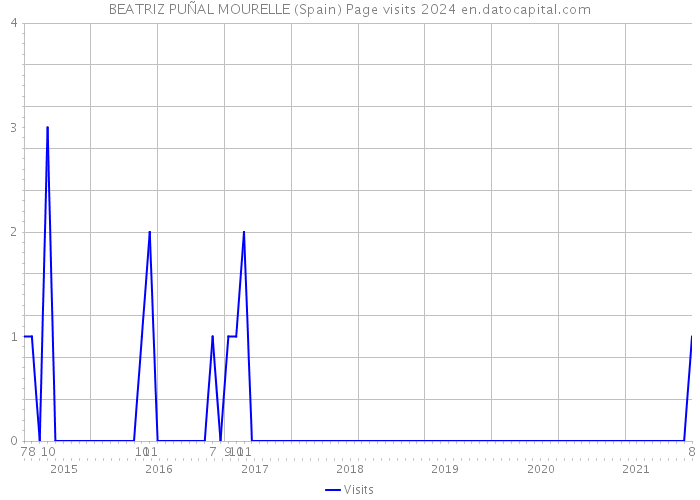 BEATRIZ PUÑAL MOURELLE (Spain) Page visits 2024 