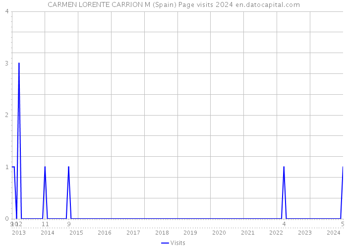 CARMEN LORENTE CARRION M (Spain) Page visits 2024 