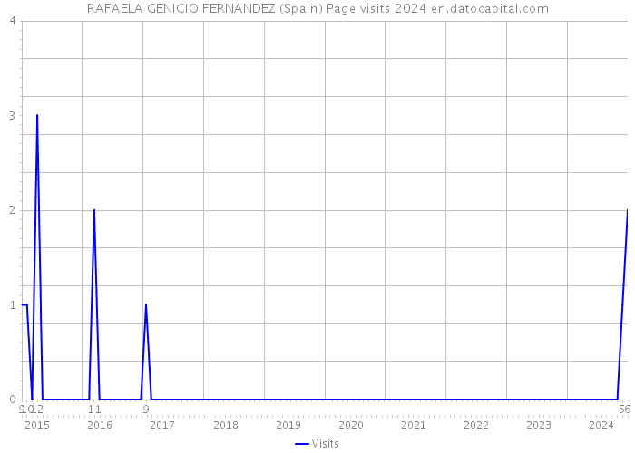 RAFAELA GENICIO FERNANDEZ (Spain) Page visits 2024 
