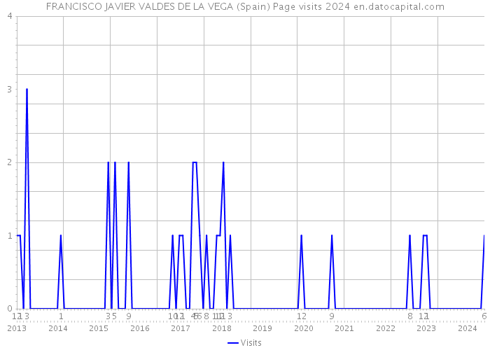 FRANCISCO JAVIER VALDES DE LA VEGA (Spain) Page visits 2024 