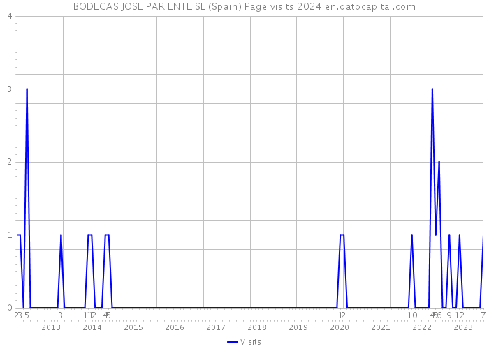 BODEGAS JOSE PARIENTE SL (Spain) Page visits 2024 