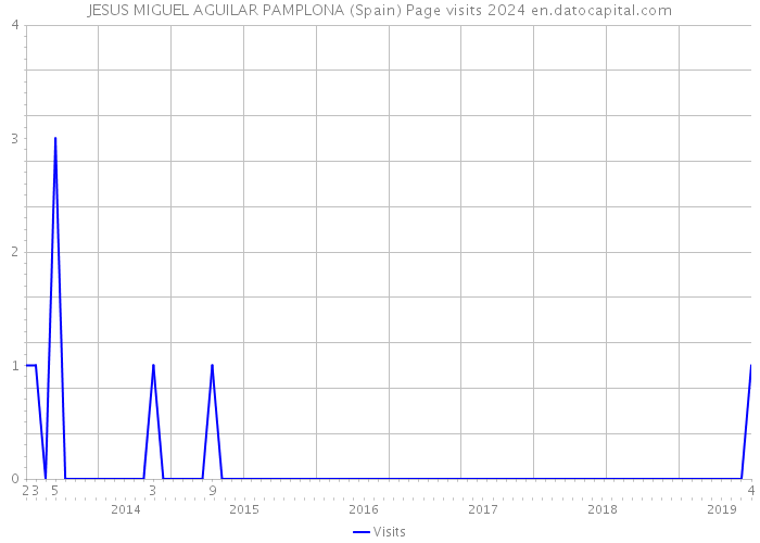 JESUS MIGUEL AGUILAR PAMPLONA (Spain) Page visits 2024 