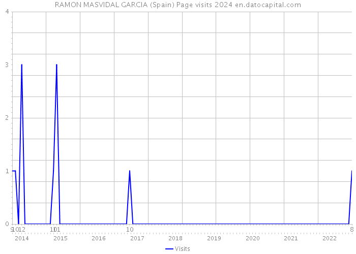 RAMON MASVIDAL GARCIA (Spain) Page visits 2024 