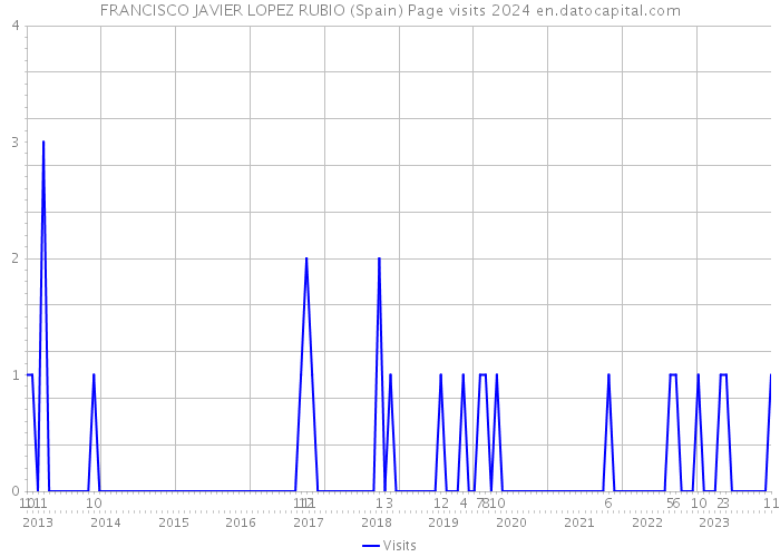 FRANCISCO JAVIER LOPEZ RUBIO (Spain) Page visits 2024 