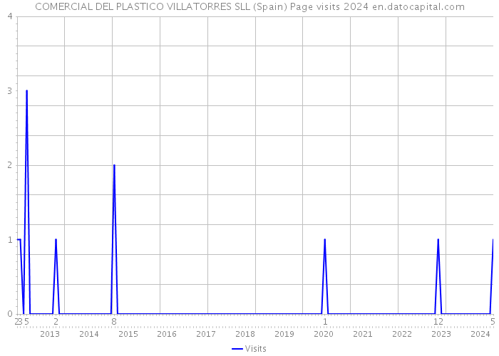 COMERCIAL DEL PLASTICO VILLATORRES SLL (Spain) Page visits 2024 