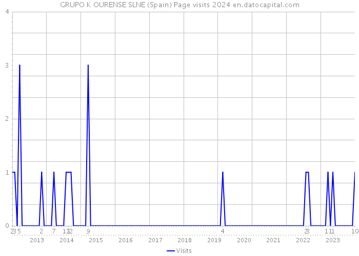 GRUPO K OURENSE SLNE (Spain) Page visits 2024 