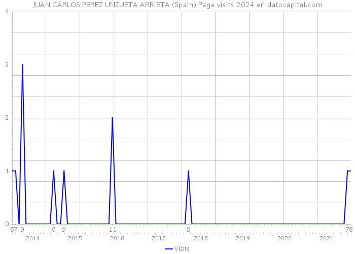 JUAN CARLOS PEREZ UNZUETA ARRIETA (Spain) Page visits 2024 