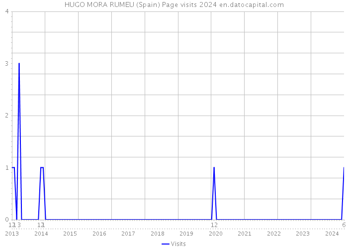 HUGO MORA RUMEU (Spain) Page visits 2024 