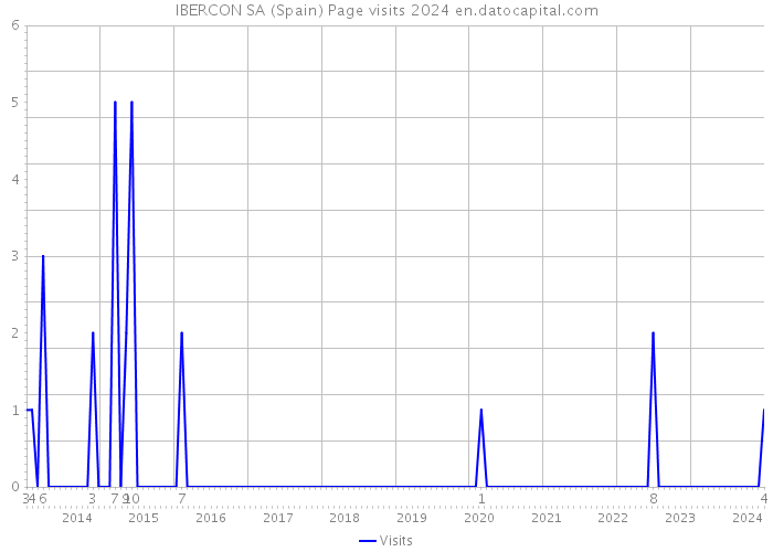 IBERCON SA (Spain) Page visits 2024 