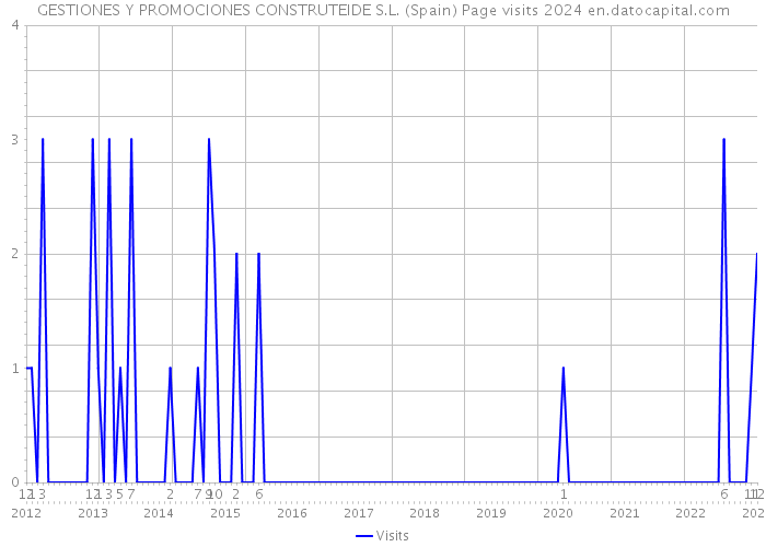 GESTIONES Y PROMOCIONES CONSTRUTEIDE S.L. (Spain) Page visits 2024 