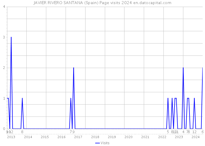 JAVIER RIVERO SANTANA (Spain) Page visits 2024 