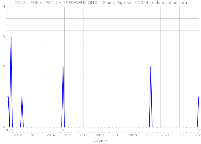 CONSULTORIA TECNICA DE PREVENCION SL. (Spain) Page visits 2024 