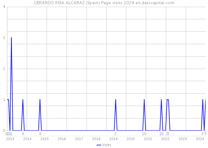 GERARDO INSA ALCARAZ (Spain) Page visits 2024 