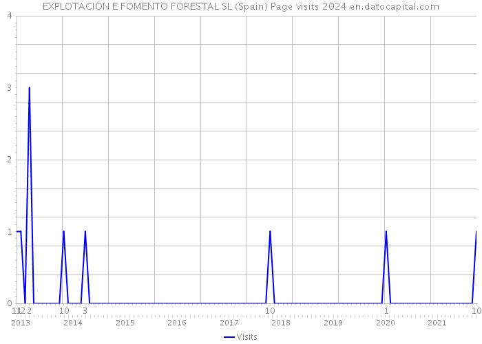 EXPLOTACION E FOMENTO FORESTAL SL (Spain) Page visits 2024 