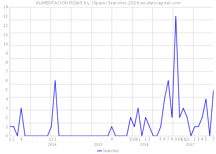 ALIMENTACION ROJAS S.L. (Spain) Searches 2024 