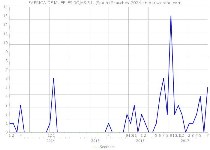 FABRICA DE MUEBLES ROJAS S.L. (Spain) Searches 2024 