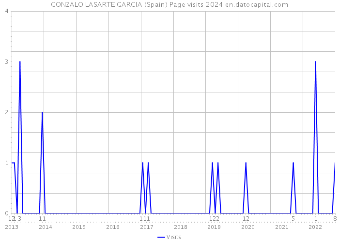 GONZALO LASARTE GARCIA (Spain) Page visits 2024 