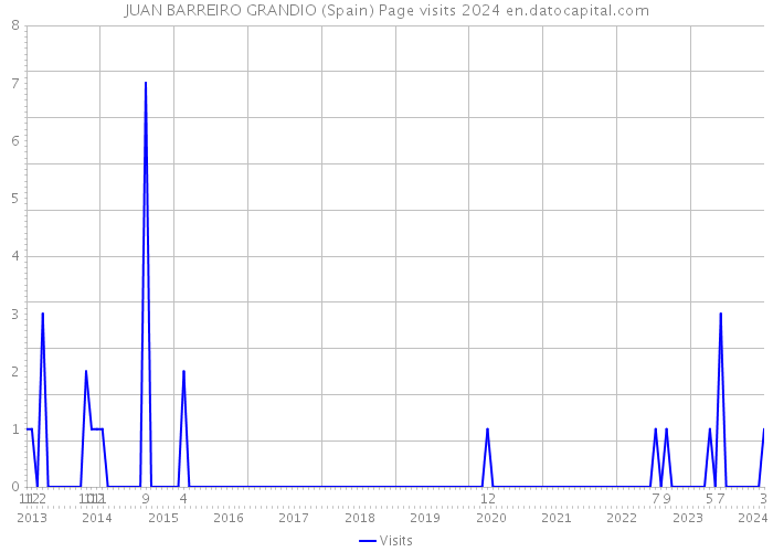 JUAN BARREIRO GRANDIO (Spain) Page visits 2024 