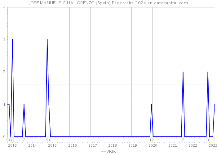 JOSE MANUEL SICILIA LORENZO (Spain) Page visits 2024 