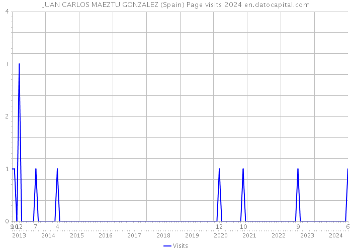 JUAN CARLOS MAEZTU GONZALEZ (Spain) Page visits 2024 