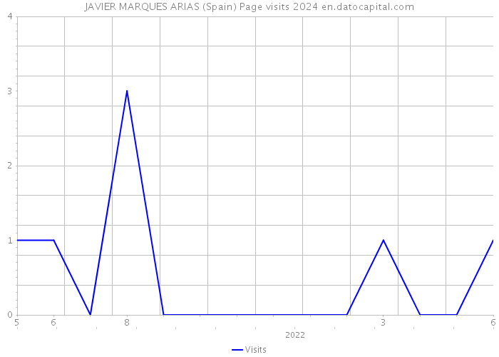 JAVIER MARQUES ARIAS (Spain) Page visits 2024 