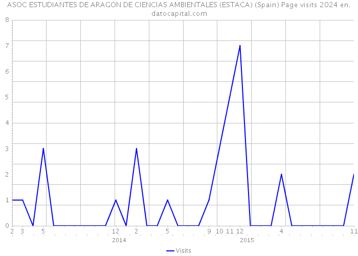 ASOC ESTUDIANTES DE ARAGON DE CIENCIAS AMBIENTALES (ESTACA) (Spain) Page visits 2024 