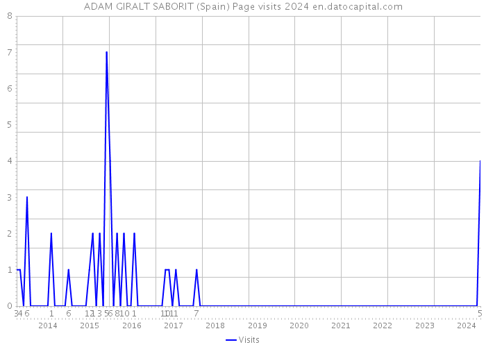 ADAM GIRALT SABORIT (Spain) Page visits 2024 