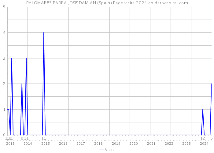 PALOMARES PARRA JOSE DAMIAN (Spain) Page visits 2024 