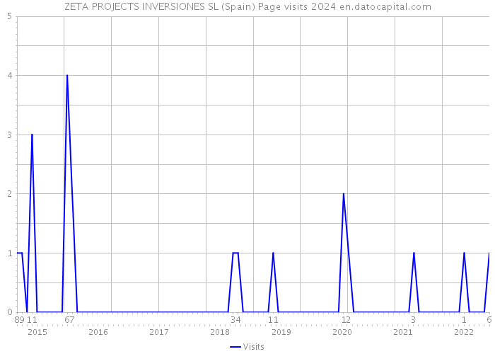 ZETA PROJECTS INVERSIONES SL (Spain) Page visits 2024 