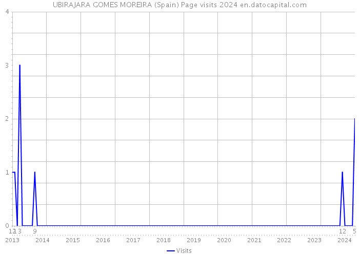 UBIRAJARA GOMES MOREIRA (Spain) Page visits 2024 