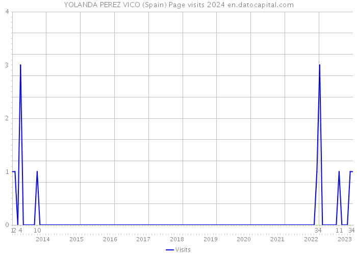 YOLANDA PEREZ VICO (Spain) Page visits 2024 