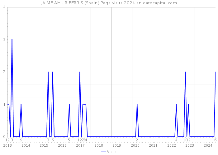 JAIME AHUIR FERRIS (Spain) Page visits 2024 
