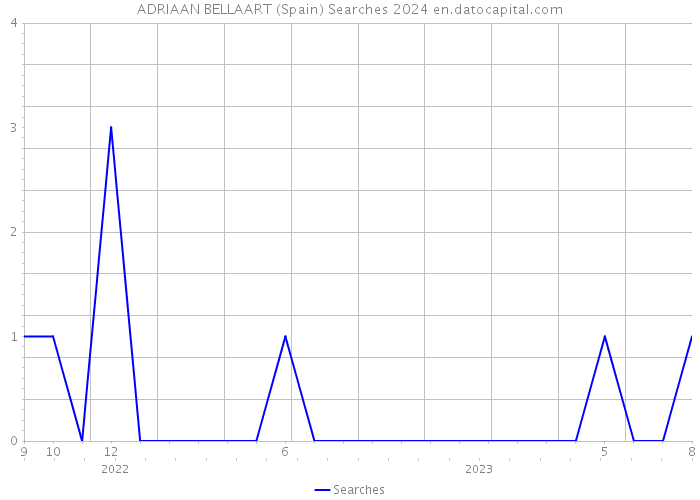 ADRIAAN BELLAART (Spain) Searches 2024 