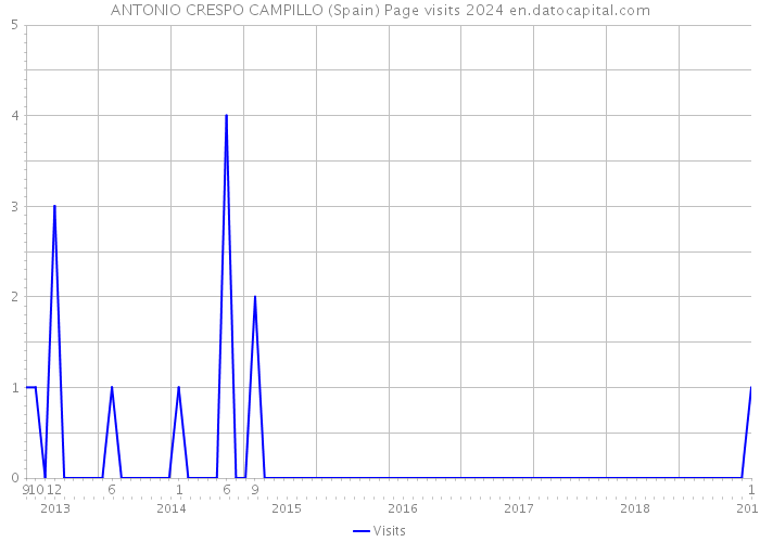 ANTONIO CRESPO CAMPILLO (Spain) Page visits 2024 