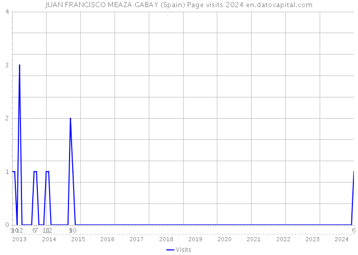 JUAN FRANCISCO MEAZA GABAY (Spain) Page visits 2024 