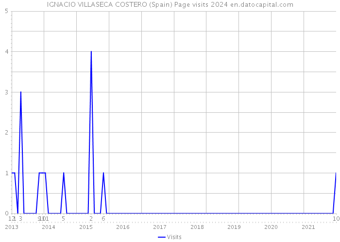 IGNACIO VILLASECA COSTERO (Spain) Page visits 2024 