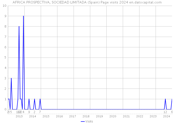 AFRICA PROSPECTIVA, SOCIEDAD LIMITADA (Spain) Page visits 2024 