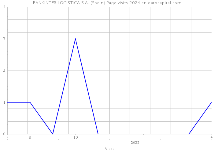 BANKINTER LOGISTICA S.A. (Spain) Page visits 2024 