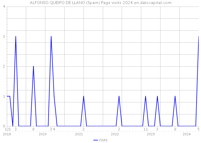 ALFONSO QUEIPO DE LLANO (Spain) Page visits 2024 