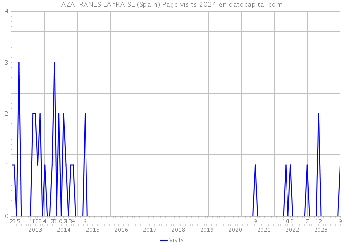 AZAFRANES LAYRA SL (Spain) Page visits 2024 