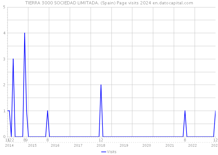 TIERRA 3000 SOCIEDAD LIMITADA. (Spain) Page visits 2024 
