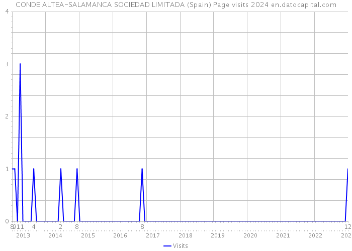 CONDE ALTEA-SALAMANCA SOCIEDAD LIMITADA (Spain) Page visits 2024 