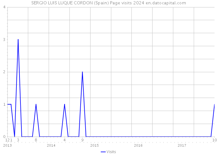 SERGIO LUIS LUQUE CORDON (Spain) Page visits 2024 