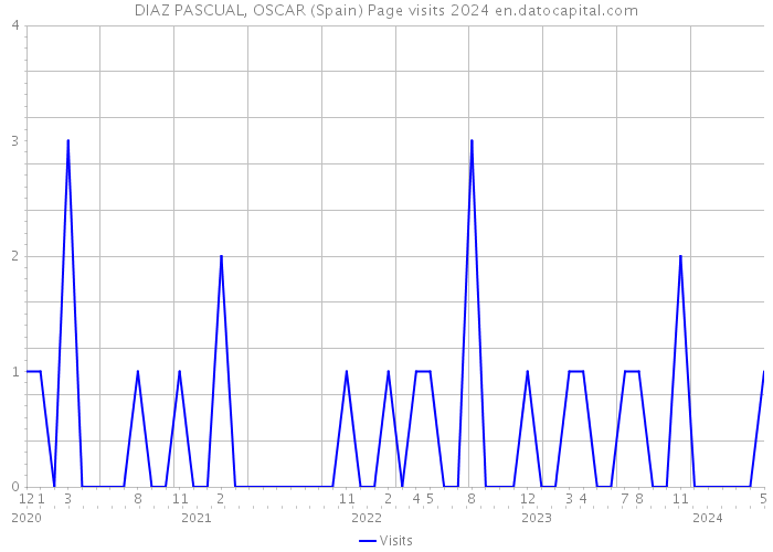 DIAZ PASCUAL, OSCAR (Spain) Page visits 2024 