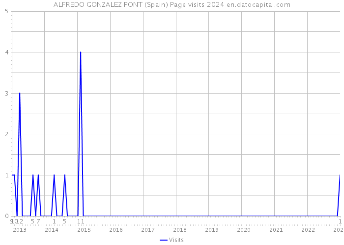 ALFREDO GONZALEZ PONT (Spain) Page visits 2024 