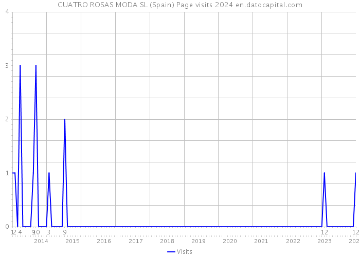 CUATRO ROSAS MODA SL (Spain) Page visits 2024 